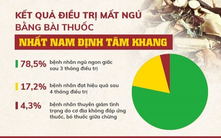Kết quả kiểm nghiệm về lượng người sử dụng Nhất Nam Định Tâm Khang