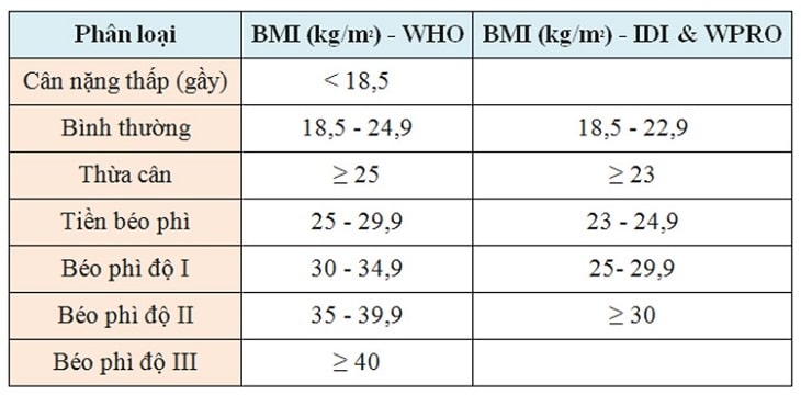 Bảng tính chỉ số BMI của cơ thể
