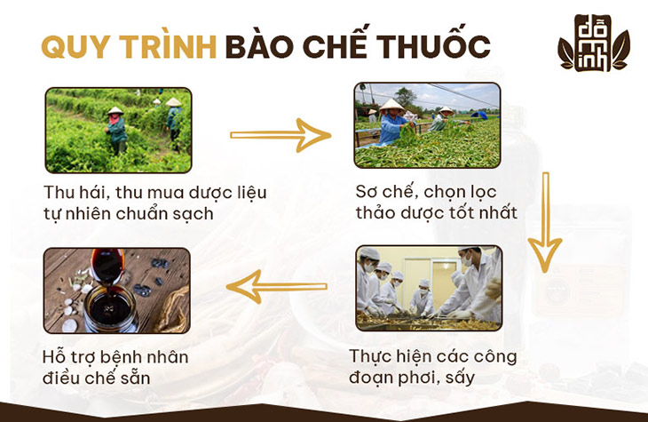Quá trình bào chế thuốc