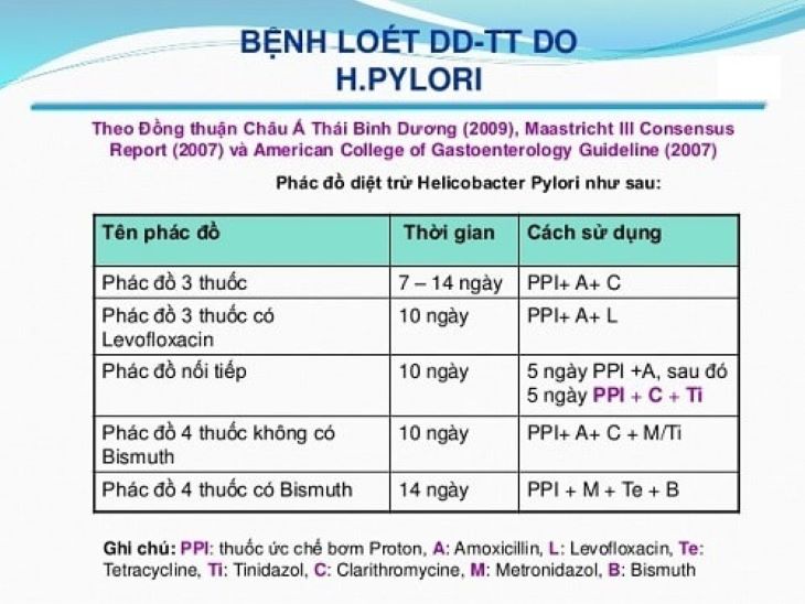 Tóm tắt các phác đồ điều trị viêm loét dạ dày có Hp